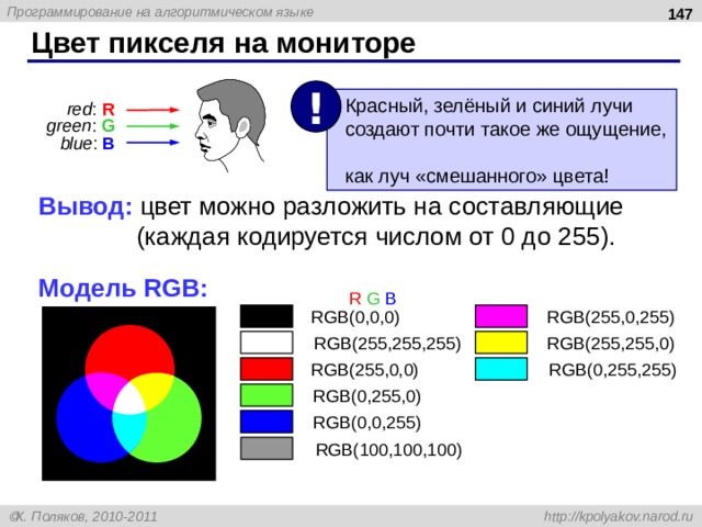  Цвет пикселя на мониторе ! Красный, зелёный и синий лучи создают почти такое же ощущение, как луч «смешанного» цвета! red : R green : G blue : B Вывод: цвет можно разложить на составляющие (каждая кодируется числом от 0 до 255). Модель RGB : R G B RGB( 255 ,0, 255 ) RGB(0,0,0) RGB( 255 , 255 , 255 ) RGB( 255 , 255 ,0) RGB( 255 ,0,0) RGB( 0 , 255 , 255 ) RGB(0, 255 ,0) RGB(0,0, 255 ) RGB( 10 0, 10 0, 10 0) 