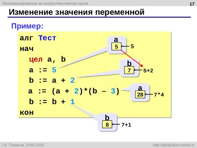  Изменение значения переменной Пример: алг Тест нач цел a, b a := 5 b := a + 2 a := (a + 2 )*(b – 3 ) b := b + 1 кон a 5 ? 5 b ? 5+2 7 a 7*4 28 5 b 7 7+1 8 