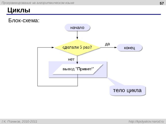  Циклы Блок-схема: начало да конец нет тело цикла 