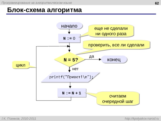 61 Блок-схема алгоритма начало еще не сделали ни одного раза N  :=  0 проверить, все ли сделали  N  =  5 ? да конец цикл нет N  :=  N  +  1 считаем очередной шаг 61 