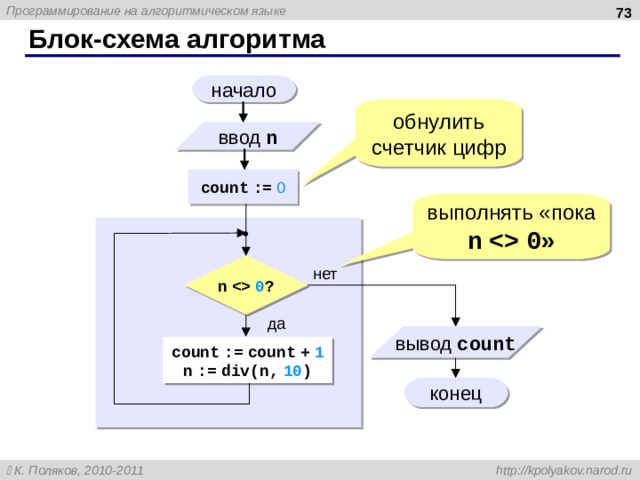  Блок-схема алгоритма начало обнулить счетчик цифр ввод n count := 0 выполнять «пока n 0 » n 0 ? нет да вывод count count := count + 1 n := div(n, 10 ) конец 