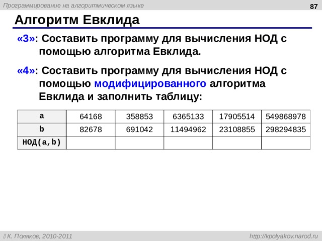  Алгоритм Евклида «3» : Составить программу для вычисления НОД с помощью алгоритма Евклида. « 4 » : Составить программу для вычисления НОД с помощью модифицированного алгоритма Евклида и заполнить таблицу: a b 64168 НОД( a,b ) 358853 82678 6365133 691042 11494962 17905514 23108855 549868978 298294835 