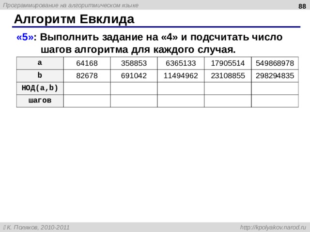  Алгоритм Евклида «5» : Выполнить задание на «4» и подсчитать число шагов алгоритма для каждого случая. a 64168 b 82678 358853 НОД( a,b ) 691042 шагов 6365133 11494962 17905514 23108855 549868978 298294835 
