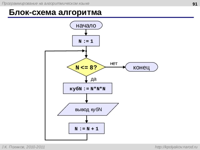  Блок-схема алгоритма начало N := 1 N нет конец да куб N := N*N*N вывод куб N N := N + 1 91 