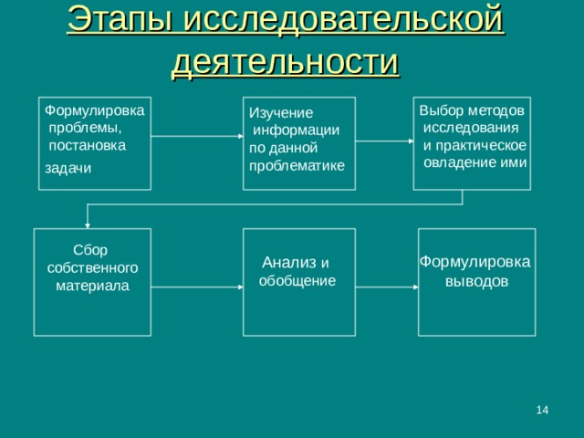 Этапы исследовательской деятельности Выбор методов  исследования  и практическое  овладение ими Формулировка  проблемы,  постановка задачи  Изучение  информации по данной проблематике Сбор  собственного  материала Формулировка  выводов Анализ и обобщение  