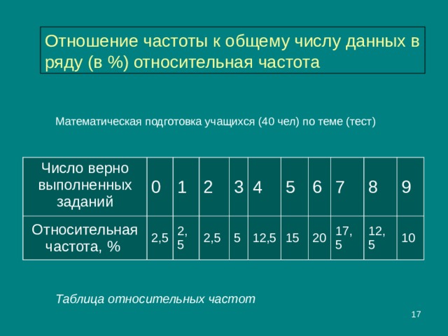 Отношение частоты к общему числу данных в ряду (в %) относительная частота Математическая подготовка учащихся (40 чел) по теме (тест) Число верно выполненных заданий Относительная частота, % 0 2,5 1 2,5 2 3 2,5 5 4 5 12,5 15 6 7 20 17,5 8 9 12,5 10 Таблица относительных частот  