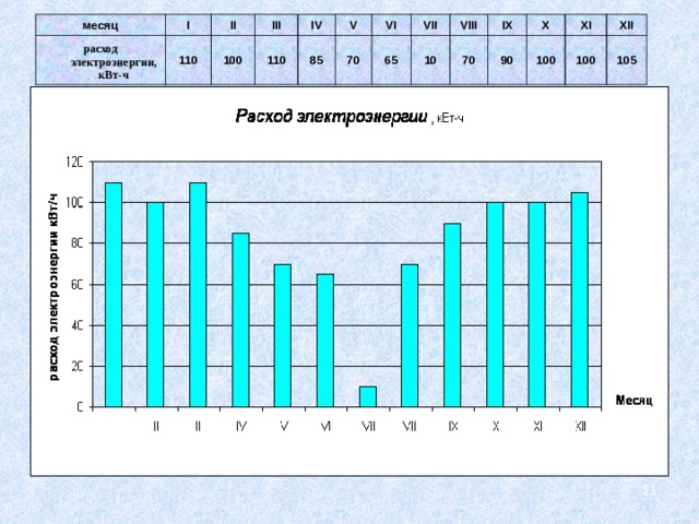 месяц расход электроэнергии, кВт-ч I 110 II III 100 110 IV 85 V 70 VI 65 VII 10 VIII 70 IX 90 X 100 XI 100 XII 105 месяц I расход электроэнергии, кВт-ч 110 II III 100 110 IV V 85 70 VI VII 65 10 VIII IX 70 90 X XI 100 XII 100 105  