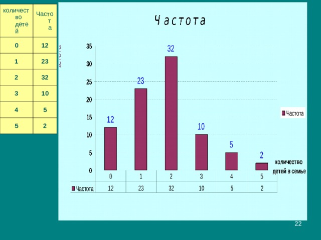 количество детей 0 Частота 1 12 2 23 3 32 4 10 5 5 2  