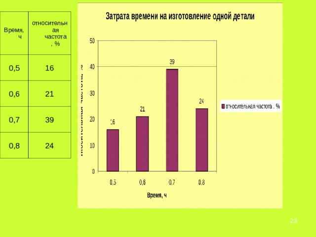 Время, ч 0,5 относительная частота , % 16 0,6 21 0,7 39 0,8 24  