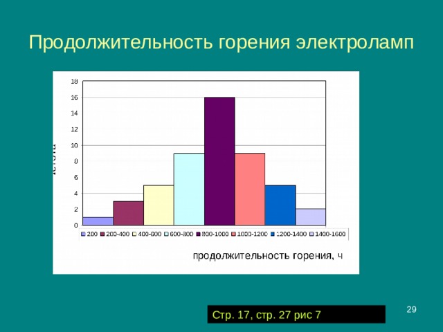 Продолжительность горения электроламп  Стр. 17, стр. 27 рис 7 