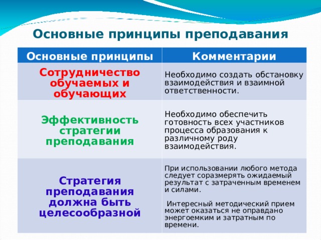 Основные принципы преподавания   Основные принципы Комментарии Сотрудничество обучаемых и обучающих Необходимо создать обстановку взаимодействия и взаимной ответственности. Эффективность стратегии преподавания Необходимо обеспечить готовность всех участников процесса образования к различному роду взаимодействия. Стратегия преподавания должна быть целесообразной При использовании любого метода следует соразмерять ожидаемый результат с затраченным временем и силами.  Интересный методический прием может оказаться не оправдано энергоемким и затратным по времени. 