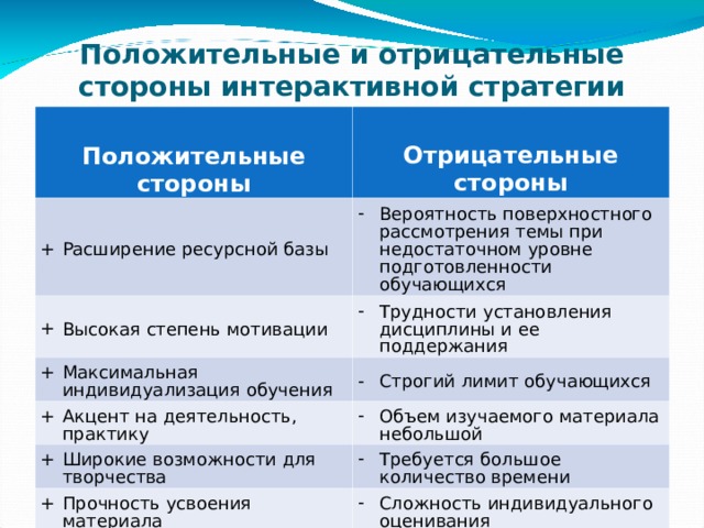 Положительные и отрицательные стороны интерактивной стратегии    Положительные стороны  Отрицательные стороны Расширение ресурсной базы Вероятность поверхностного рассмотрения темы при недостаточном уровне подготовленности обучающихся Высокая степень мотивации Максимальная индивидуализация обучения Трудности установления дисциплины и ее поддержания Строгий лимит обучающихся Акцент на деятельность, практику Объем изучаемого материала небольшой Широкие возможности для творчества Требуется большое количество времени Прочность усвоения материала Сложность индивидуального оценивания 