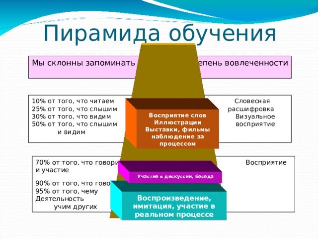 Пирамида обучения Мы склонны запоминать Степень вовлеченности 10% от того, что читаем Словесная 25% от того, что слышим расшифровка 30% от того, что видим Визуальное 50% от того, что слышим восприятие и видим Восприятие слов Иллюстрации Выставки, фильмы наблюдение за процессом 70% от того, что говорим Восприятие и участие 90% от того, что говорим и делаем 95% от того, чему Деятельность учим других Участие в дискуссии, беседа Воспроизведение, имитация, участие в реальном процессе