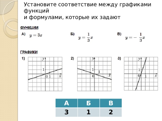 Установите соответствие между графиками функций и формулами, которые их задают А 3 Б В 1 2 