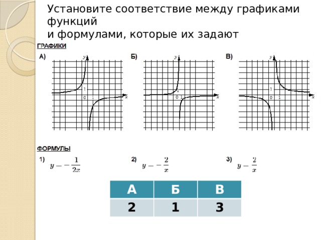 Установите соответствие между графиками функций и формулами, которые их задают А 2 Б В 1 3 