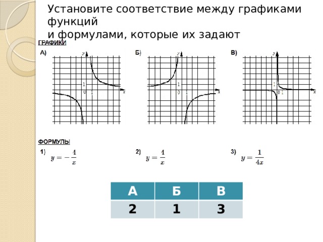 Установите соответствие между графиками функций и формулами, которые их задают А 2 Б В 1 3 