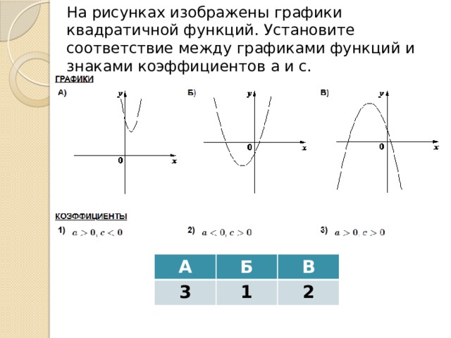 На рисунках изображены графики квадратичной функций. Установите соответствие между графиками функций и знаками коэффициентов а и c. А 3 Б В 1 2 