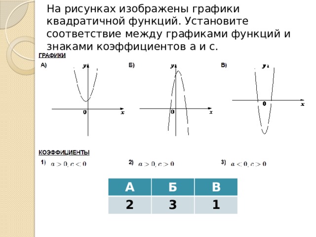 На рисунках изображены графики квадратичной функций. Установите соответствие между графиками функций и знаками коэффициентов а и c. А 2 Б В 3 1 