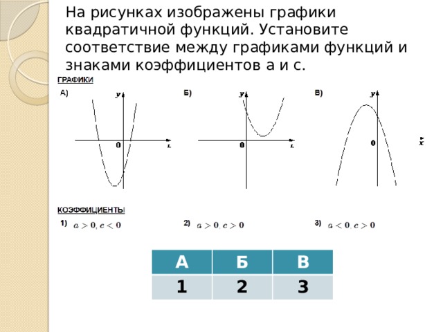 На рисунках изображены графики квадратичной функций. Установите соответствие между графиками функций и знаками коэффициентов а и c. А 1 Б В 2 3 