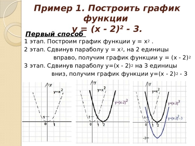 Пример 1. Построить график функции   у = (х - 2) 2  - 3. Первый способ  1 этап. Построим график функции у = х 2  . 2 этап. Сдвинув параболу у = х 2 , на 2 единицы  вправо, получим график функции у = (х - 2) 2   3 этап. Сдвинув параболу у=(х - 2) 2  на 3 единицы  вниз, получим график функции у=(х - 2) 2  - 3  