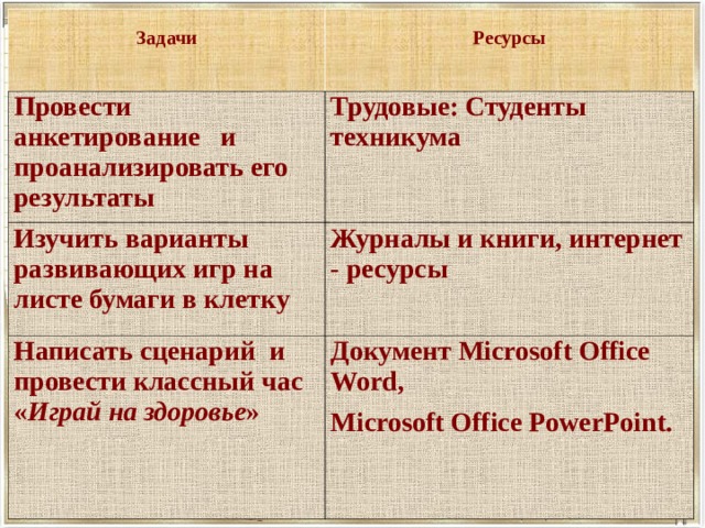  Задачи   Ресурсы Провести анкетирование и проанализировать его результаты Изучить варианты развивающих игр на листе бумаги в клетку Трудовые: Студенты техникума Написать сценарий и провести классный час « Играй на здоровье »  Журналы и книги, интернет - ресурсы Документ Microsoft Office Word, Microsoft Office PowerPoint. Ресурсы: 