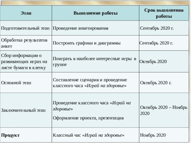 Этап Подготовительный этап Выполнение работы Проведение анкетирования Обработка результатов анкет Срок выполнения работы Сбор информации о развивающих играх на листе бумаги в клетку Построить графики и диаграммы Сентябрь 2020 г. Поиграть в наиболее интересные игры в группе Сентябрь 2020 г. Основной этап Октябрь 2020 Составление сценария и проведение классного часа « Играй на здоровье » Заключительный этап Проведение классного часа « Играй на здоровье » Оформление проекта, презентация Продукт Октябрь 2020 г. Классный час « Играй на здоровье » Октябрь 2020 – Ноябрь 2020 Ноябрь 2020 