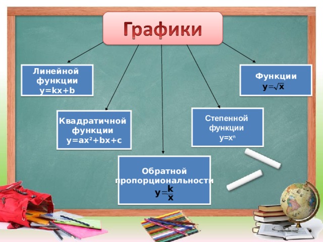 Линейной функции у =kx+b Функции  Степенной функции у =x n Квадратичной функции у =ax 2 +bx+c Обратной пропорциональности    