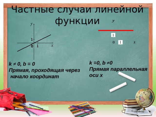 Линейная функция проходит через точки. Частные случаи линейной функции. Частные слуная линейной функции. Графики линейной функции частные случаи. Линейная функция проходящая через начало координат.