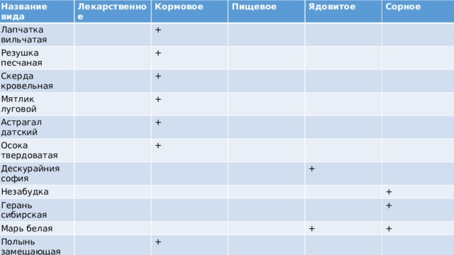Название вида Лапчатка вильчатая Лекарственное Кормовое Резушка песчаная Пищевое + Скерда кровельная Мятлик луговой Ядовитое + Астрагал датский + Сорное Осока твердоватая + Дескурайния софия + Незабудка + Герань сибирская Марь белая Полынь замещающая + Герань луговой Ирис щетинистый + + + + Пустырник сизоватый + + + + + +
