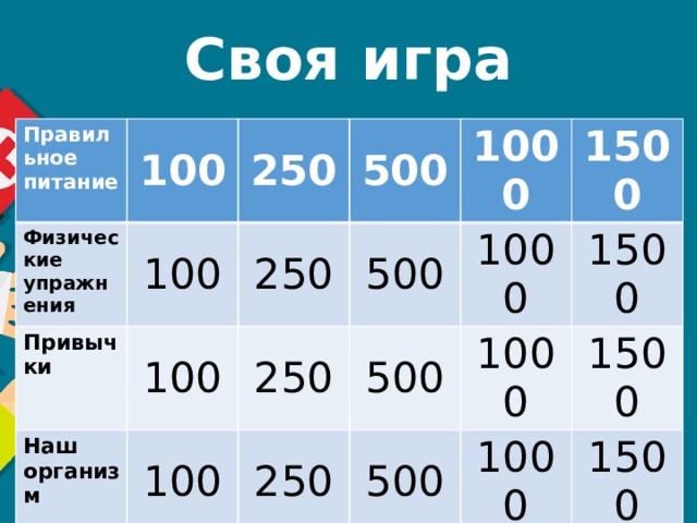 Своя игра Правильное питание 100 Физические упражнения 100 250 Привычки 100 250 500 Наш организм 500 100 1000 250 250 1500 500 1000 1500 500 1000 1500 1000 1500 