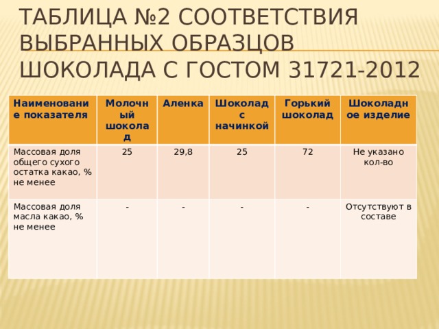 Таблица №2 Соответствия выбранных образцов шоколада с гостОМ 31721-2012 Наименование показателя Массовая доля общего сухого остатка какао, % не менее Молочный шоколад 25 Аленка Массовая доля масла какао, % не менее - 29,8 Шоколад с начинкой 25 Горький шоколад - Шоколадное изделие  72 -  Не указано кол-во - Отсутствуют в составе 