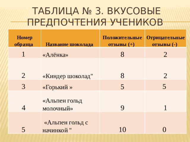 Таблица № 3. Вкусовые предпочтения учеников Номер образца  Название шоколада  1  Положительные отзывы (+)  «Алёнка»  2  Отрицательные отзывы (-)  8 «Киндер шоколад