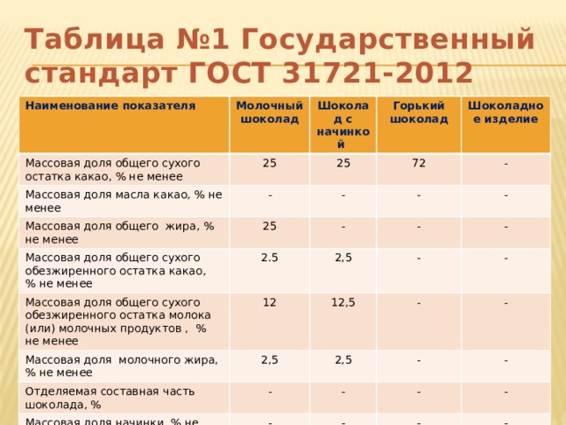 Таблица №1 Государственный стандарт ГОСТ 31721-2012 Наименование показателя Молочный шоколад Массовая доля общего сухого остатка какао, % не менее 25 Массовая доля масла какао, % не менее Шоколад с начинкой - Горький шоколад Массовая доля общего жира, % не менее 25 Шоколадное изделие 72 Массовая доля общего сухого обезжиренного остатка какао, % не менее - 25 - 2.5 - Массовая доля общего сухого обезжиренного остатка молока (или) молочных продуктов , % не менее - Массовая доля молочного жира, % не менее 12 2,5 - - - 2,5 12,5 - Отделяемая составная часть шоколада, % - Массовая доля начинки, % не более 2,5 - - - - - - - - - - - - 