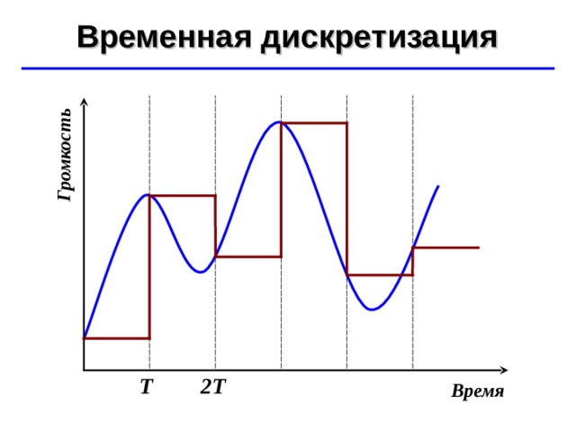 Громкость Временная дискретизация ©  Ю.А. Чиркин МОУ СОШ №19 г. Мичуринск, 2009-2010 Т 2Т Время 