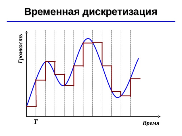 Громкость Временная дискретизация ©  Ю.А. Чиркин МОУ СОШ №19 г. Мичуринск, 2009-2010 Т Время 