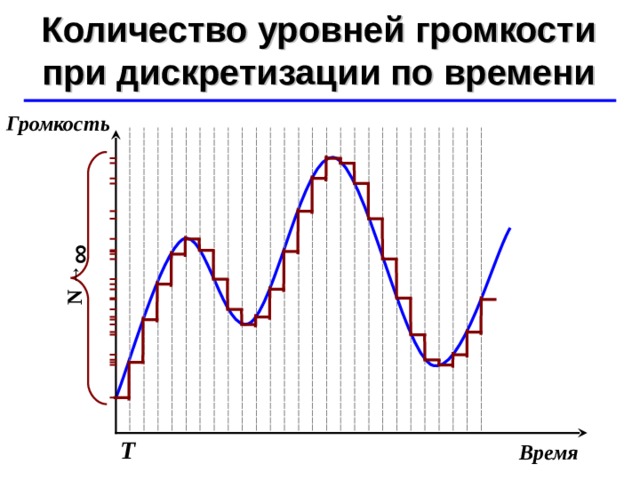 N  → ∞ Количество уровней громкости при дискретизации по времени ©  Ю.А. Чиркин МОУ СОШ №19 г. Мичуринск, 2009-2010 Громкость Т Время 