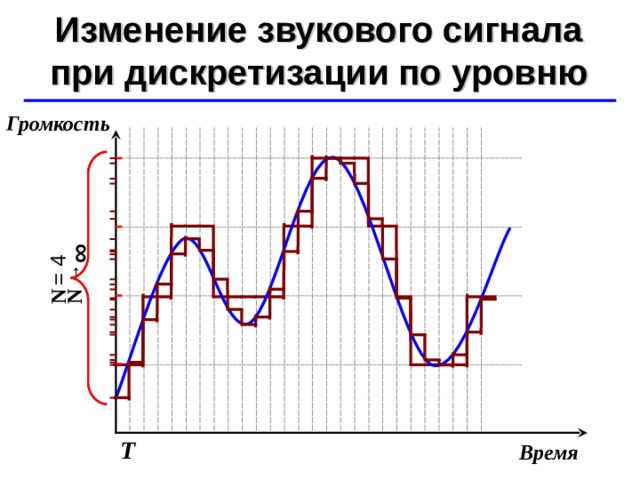 N  → ∞ N  = 4 Изменение звукового сигнала при дискретизации по уровню ©  Ю.А. Чиркин МОУ СОШ №19 г. Мичуринск, 2009-2010 Громкость Т Время 