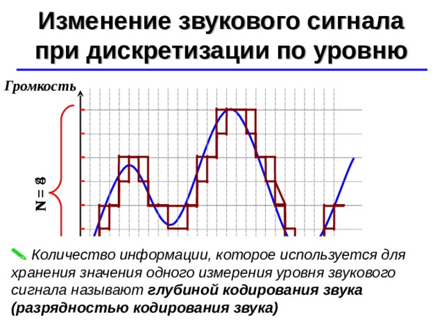 N  = 4 N  = 8 Изменение звукового сигнала при дискретизации по уровню ©  Ю.А. Чиркин МОУ СОШ №19 г. Мичуринск, 2009-2010 Громкость   Количество информации, которое используется для хранения значения одного измерения уровня звукового сигнала называют глубиной кодирования звука (разрядностью кодирования звука)  Т Время 