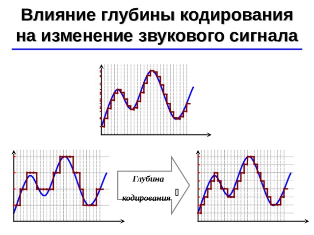 Влияние глубины кодирования на изменение звукового сигнала ©  Ю.А. Чиркин МОУ СОШ №19 г. Мичуринск, 2009-2010 Глубина кодирования  