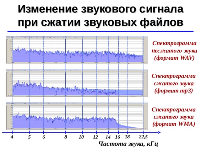 Изменение звукового сигнала при сжатии звуковых файлов ©  Ю.А. Чиркин МОУ СОШ №19 г. Мичуринск, 2009-2010 Спектрограмма несжатого звука ( формат WAV) Спектрограмма сжатого звука ( формат mp3) Спектрограмма сжатого звука ( формат WMA) 18 22,5 6 4 8 14 5 10 12 16 Частота звука, кГц 