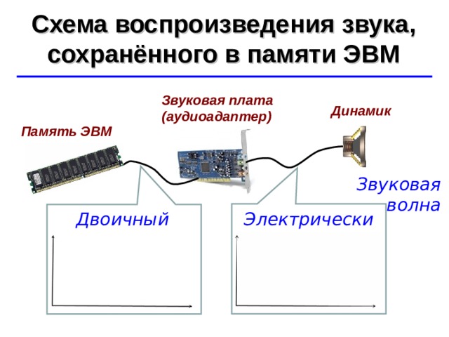 Схема воспроизведения звука, сохранённого в памяти ЭВМ ©  Ю.А. Чиркин МОУ СОШ №19 г. Мичуринск, 2009-2010 Звуковая плата (аудиоадаптер) Динамик Память ЭВМ Звуковая волна Двоичный код Электрический ток 