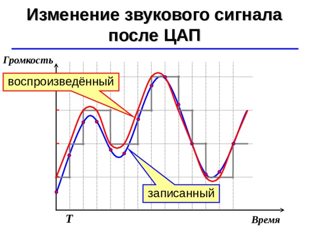 Изменение звукового сигнала после ЦАП ©  Ю.А. Чиркин МОУ СОШ №19 г. Мичуринск, 2009-2010 Громкость воспроизведённый записанный Т Время 