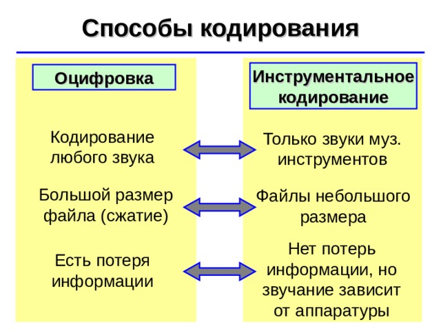 Способы кодирования ©  Ю.А. Чиркин МОУ СОШ №19 г. Мичуринск, 2009-2010 Инструментальное кодирование Оцифровка Кодирование любого звука Только звуки муз. инструментов Большой размер файла (сжатие) Файлы небольшого размера Нет потерь информации, но звучание зависит от аппаратуры Есть потеря информации 