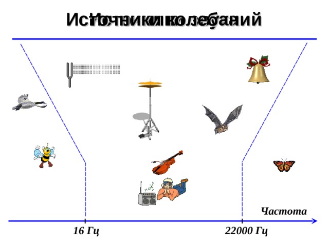 Источники звука Источники колебаний ©  Ю.А. Чиркин МОУ СОШ №19 г. Мичуринск, 2009-2010 Частота 16 Гц 22000 Гц 