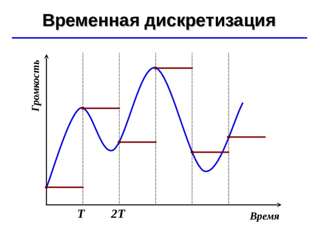 Громкость Временная дискретизация ©  Ю.А. Чиркин МОУ СОШ №19 г. Мичуринск, 2009-2010 Т 2Т Время 