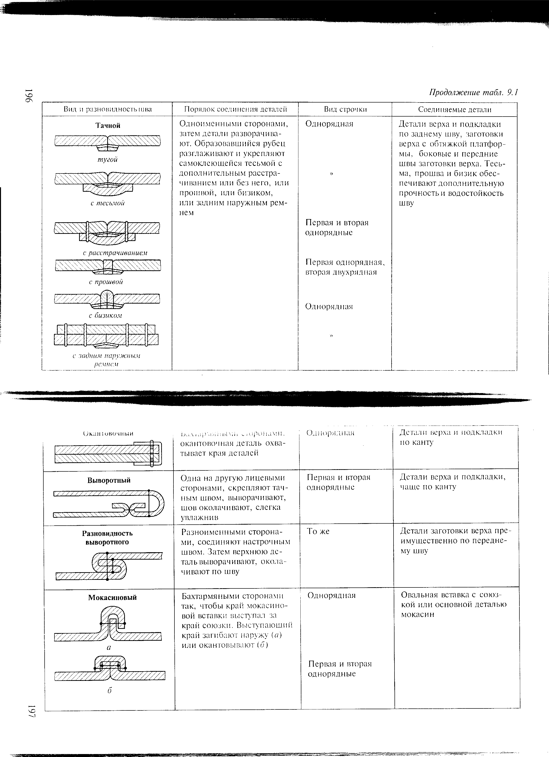 Методическая разработка открытого урока по учебной практике Тема урока:  «Сборка заготовок верха обуви (туфли домашние)» Тип урока: «Урок изучения  технологических операций»