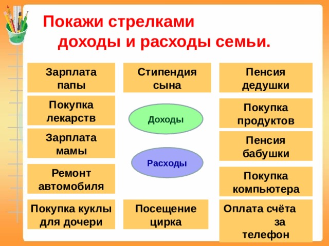 Покажи стрелками доходы и расходы семьи. Зарплата папы Стипендия сына Пенсия дедушки Покупка лекарств Покупка продуктов Доходы Зарплата мамы Пенсия бабушки Расходы Ремонт автомобиля Покупка компьютера Посещение цирка Покупка куклы для дочери Оплата счёта за телефон