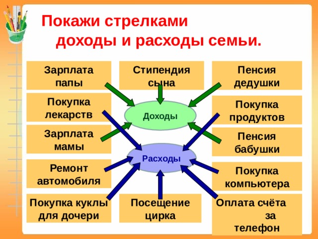 Покажи стрелками доходы и расходы семьи. Пенсия дедушки Зарплата папы Стипендия сына Покупка лекарств Покупка продуктов Доходы Зарплата мамы Пенсия бабушки Расходы Ремонт автомобиля Покупка компьютера Посещение цирка Оплата счёта за телефон Покупка куклы для дочери