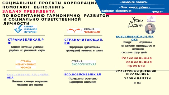 « Социальная  активность» СОЦИАЛЬНЫЕ ПРОЕКТЫ КОРПОРАЦИИ   ПОМОГАЮТ ВЫПОЛНИТЬ  ЗАДАЧУ  ПРЕЗИДЕНТА   ПО  ВОСПИТАНИЮ  ГАРМОНИЧНО РАЗВИТОЙ   « Успех  каждого  ребенка » « Цифровая  образовательная ср е д а » И СОЦИАЛЬНО ОТВЕТСТВЕННОЙ  ЛИЧНОСТИ ROSUCHEBNIK.RU/L/UROKI- СТРАНАВЕЛИКАЯ.РФ Создание  коллекции  учительских  разработок  по  региональной  истории СТРАНАЧИТАЮЩАЯ.РФ Популяризация  художественных  произведений,  изучаемых  в  школе Конкурс направленный на  воспитание  неравнодушного  и  ответственного отношения  среди  детей Регио н а ль н ы е социальные   проекты  КУЛЬТУРНЫЙ  ДНЕВНИК ШКОЛЬНИКА УРОКИ  ПАМЯТИ и  др. ECO.ROSUCHEBNIK.RU Формирование  экологического  мировоззрения  школьников ROSUCHEBNIK.RU/VNEUR  OKA Уникальная  коллекция  методических  материалов  для  педагогов 