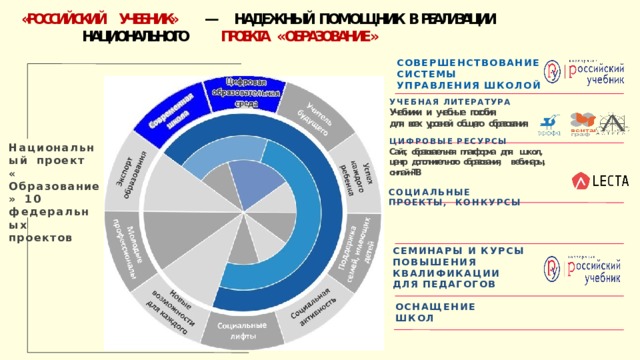 «РОССИЙСКИЙ УЧЕБНИК» — НАДЕЖНЫЙ ПОМОЩНИК В РЕАЛИЗАЦИИ НАЦИОНАЛЬНОГО  ПРОЕКТА  « ОБРАЗОВАНИЕ » СОВЕРШЕНСТВОВАНИЕ СИСТЕМЫ УПРАВЛЕНИЯ  ШКОЛОЙ УЧЕБНАЯ  ЛИТЕРАТУРА Учебники  и  учебные  пособия для  всех  уровней  общего  образования ЦИФРОВЫЕ  РЕСУРСЫ Сайт, образовательная  платформа  для  школ, центр  дополнительного  образования,  в ебинары,  онлайн-ТВ  СОЦИАЛЬНЫЕ  ПРОЕКТЫ, КОНКУРСЫ Н а ц и он а л ь н ы й проект «  О б р а з о в а н ие» 10 ф е д е р а л ь н ы х проектов СЕМИНАРЫ И КУРСЫ ПОВЫШЕНИЯ  КВАЛИФИКАЦИИ ДЛЯ  ПЕДАГОГОВ ОСНАЩЕНИЕ  ШКОЛ 